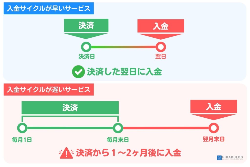 入金サイクルは、決済サービスによって大きく違いがあり、早いものでは決済の翌日に入金される一方、遅いものでは決済日の翌月末に入金されるものまで様々です。