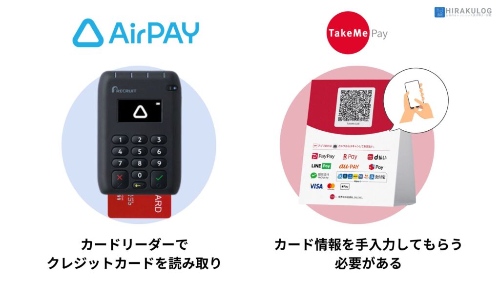 『Airペイ(エアペイ)』ではカードリーダーでクレジットカードを読み取り、決済を行います。対して、『TakeMe Pay(テイクミーペイ)』ではお客様のスマホでQRコードを読み取り、スマホ上からカード情報を手入力してもらう必要があります。会計時のオペレーション的にも『Airペイ(エアペイ)』がスムーズです。