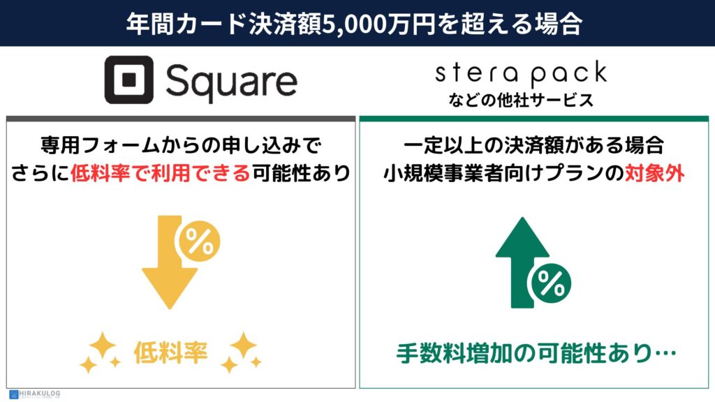 『Square(スクエア)』では、年間のキャッシュレス決済額が5000万円を超える場合、専用フォームから申し込むことで、さらに低料率で利用できる可能性があります。

『stera pack』などの他社サービスでは、一定以上の決済額がある場合、小規模事業者向けプランの対象外となり、手数料負担が増加するケースが多い一方で、『Square(スクエア)』では手数料の個別交渉ができるという特徴があります。