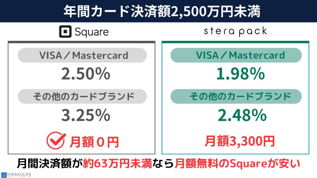 『Square(スクエア)』はVISA／Mastercardは2.50％、それ以外は3.25％という料率で利用できます。

また、月額無料で使えるため、毎月の決済額が小さい場合は、年間のカード決済額が2,500万円未満の小規模事業者でも『stera pack』より安く利用できる可能性があります。