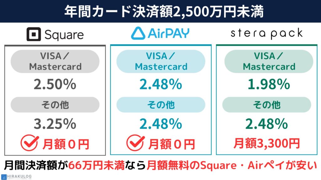 カード手数料がもっとも安いお得な決済サービスはこれ！|決済手数料比較から徹底解説 | HIRAKULOG