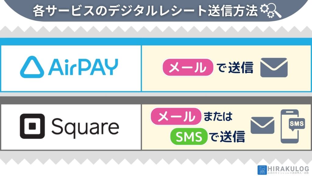 【各サービスのデジタルレシート送信方法】Airペイ
＝メールで送信。
Square
＝メールまたはSMSで送信。