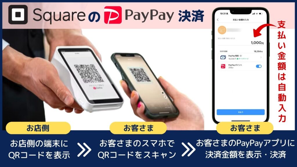 『Square(スクエア)』のPayPay決済は、お店側の端末(スマホやタブレット)の画面上にQRコードを表示し、お客さまのスマホで読み取るユーザースキャン方式です。ただし、お客さまがQRコードをスキャンすると、決済金額がPayPayアプリに自動的に入力されるため、お客さまは金額を手入力する必要はありません。