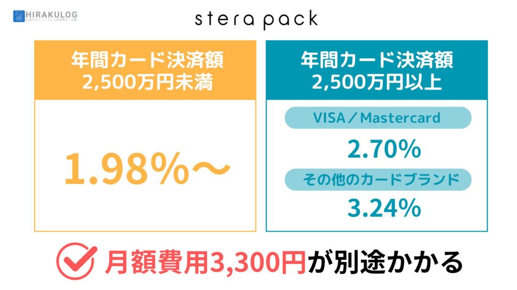 『stera pack』は、年間カード決済額が2,500万円未満の小規模事業者であれば1.98％～利用できます。ただし、年間カード決済額が2,500万円を超えるとVISA／Mastercardは2.70％、それ以外のカードブランドは3.24％に上昇します。

また、月額費用3,300円が別途かかるため、決済額が少ない場合は月額費用分の負担が大きくなる可能性があります。