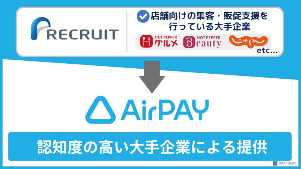 『Airペイ(エアペイ)』を提供するのは株式会社リクルートです。ホットペッパーやじゃらんなど多数のメディア事業、飲食店や美容院といった店舗向けの集客・販促支援を行っている大手企業です。『Airペイ(エアペイ)』を含むリクルートのサービスは全国ネットでのCM放映も多く、一般消費者への認知度も高いです。