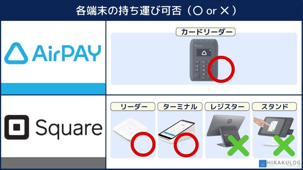 『Airペイ(エアペイ)』と『Square(スクエア)』はどちらも持ち運び可能です。ただし、『Square(スクエア)』が提供する端末のうち「Squareレジスター」と「Squareスタンド」はレジカウンターに設置して使用する端末なので、持ち運べません。