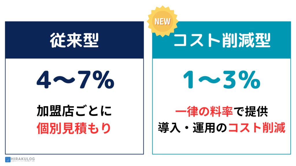 従来型は加盟店ごとに個別見積／近年出てきたサービスでは一律の料率サービスを提供し、コスト削減