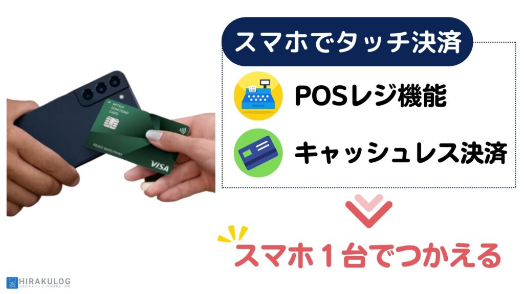 「スマホでタッチ決済」ならスマホ1台がPOSレジと決済端末の両方として機能します。