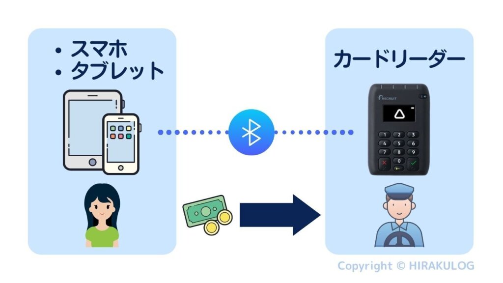 モバイル決済端末は、スマホやタブレットといったモバイル端末とカードリーダーをBluetooth接続し、決済処理を行う決済端末です。