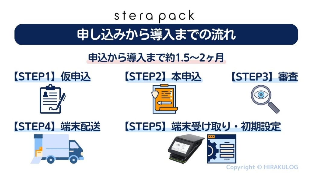 【stera pack(ステラパック)の申し込みから審査・導入までの流れ】
STEP1.仮申込、STEP2.本申込、STEP3.審査、STEP4.端末配送、STEP5.端末受け取り・初期設定