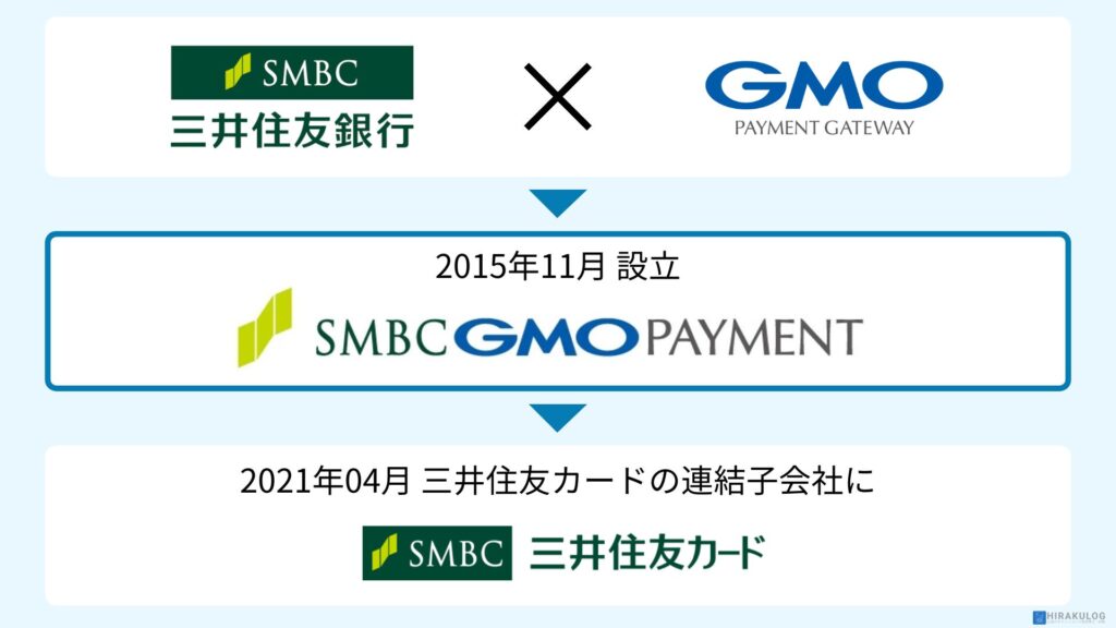 上部に三井住友銀行とGMOペイメントゲートウェイ、両社のロゴと間に「×」マークがあり、中央部分には2015年11月に設立されたSMBC GMO PAYMENTのロゴが表示されています。下部には2021年4月に三井住友カードの連結子会社になったことを示す情報と三井住友カードのロゴが記載されています。