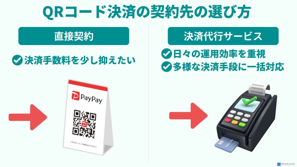 QRコード決済の契約先の選び方を説明する情報グラフィック。左側に「直接契約」オプションでPayPayのQRコードスタンド画像と「決済手数料を少し抑えたい」の特徴。右側に「決済代行サービス」オプションでカードリーダー端末の画像と「日々の運用効率を重視」「多様な決済手段に一括対応」の特徴が表示されている。再試行Claudeは間違えることがあります。回答内容を必ずご確認ください。