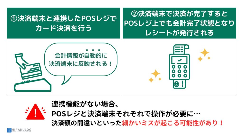 決済端末と連携したPOSレジでカード決済を行う場合、POSレジ上の会計情報が自動的に決済端末に反映されます。決済端末で決済が完了すると、POSレジ上でも会計完了状態となり、レシートが発行されます。連携機能がない場合、POSレジと決済端末それぞれで操作が必要になるため、決済額の間違いといった細かいミスが起こる可能性があります。