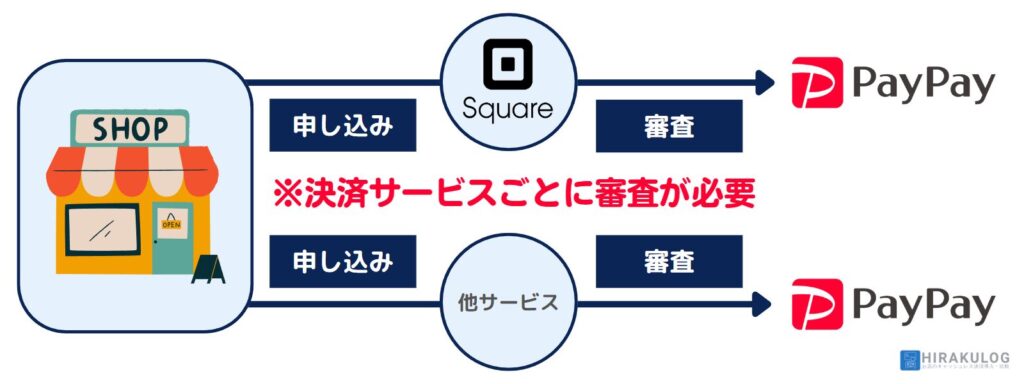 SquareでPayPay決済に対応する方法｜申込不可・審査についても併せて解説 | HIRAKULOG