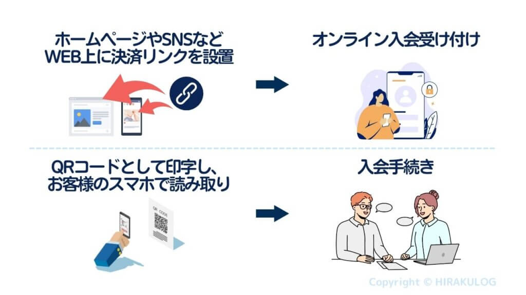 ホームページやSNSなどWEB上に決済リンクを設置し、オンライン入会を受け付けたり、QRコードとして印字し、お客様のスマホで読み取ってもらい、入会手続きを行うといった使い方ができます。