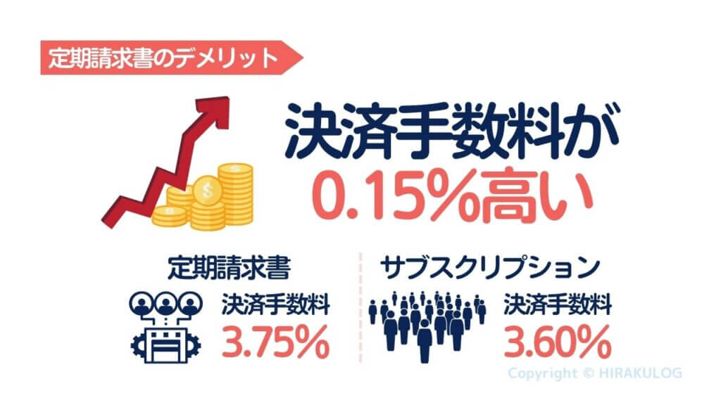 「定期請求書」デメリットは後述するサブスクリプション機能に比べて、決済手数料が0.15％高い（サブスク機能は3.60％／定期請求書機能は3.75％）です。これは加盟店側で金額や支払日の変更が可能なため、不正利用のリスクが高いためです。