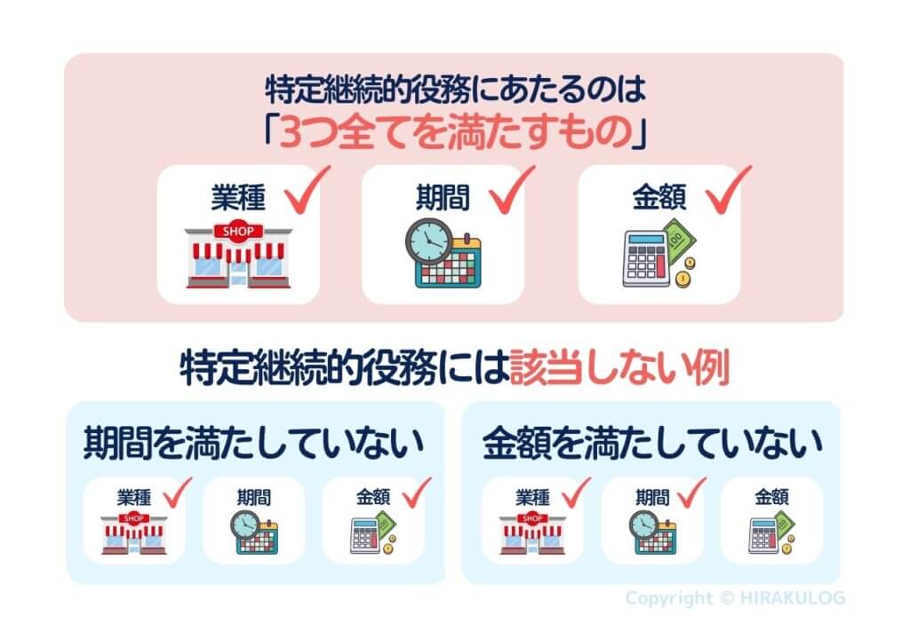 特定継続的役務にあたるのは業種・期間・金額、３つ全てを満たすものです。まり、どれか一つでも条件を満たさなければ特定継続的役務には該当しません