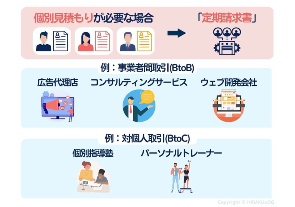 顧客のニーズ等によってサービス内容や料金が変わるため、個別見積もりが必要な場合は「定期請求書」を利用すると良いでしょう。

例えば、事業者間取引(BtoB)では広告代理店やコンサルティングサービス、ウェブ開発会社、対個人取引(BtoC)では個別指導塾やパーソナルトレーナーなどが挙げられます。