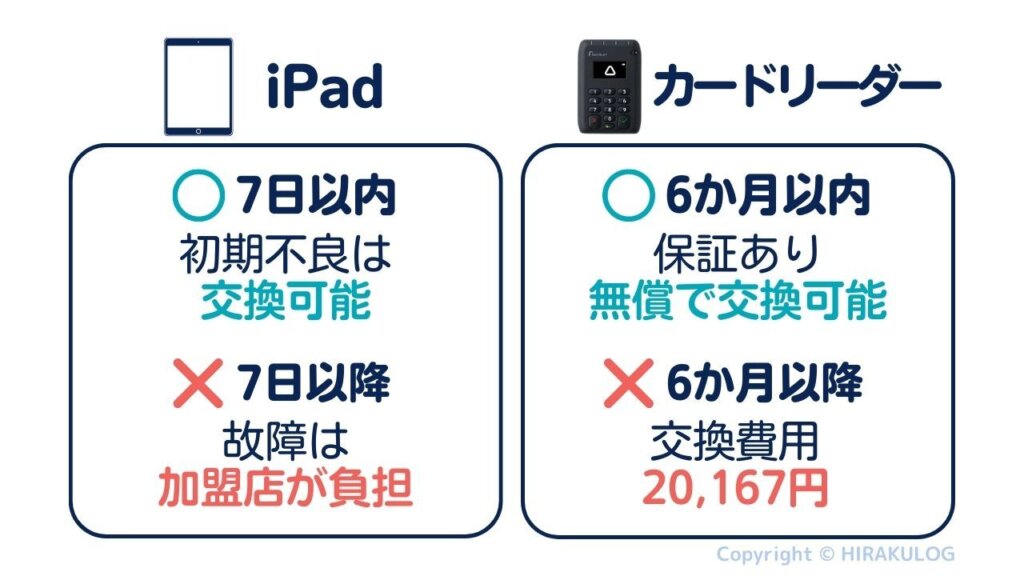 カードリーダーは受取月から6か月以内であれば保証を受けられるため、無償交換の対象です。保証期間外は交換費用として20,167円が掛かります。一方、iPadは受取から7日以内の初期不良による交換のみで保証はありません。故障時には加盟店側でAppleに修理の依頼をする必要があり、費用は加盟店持ちです。