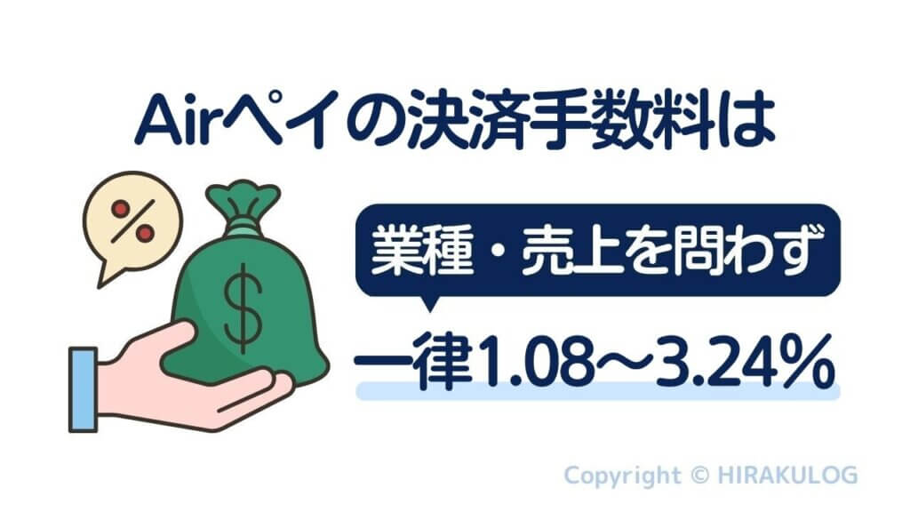 Airペイ(エアペイ)の決済手数料は一律1.08～3.24％