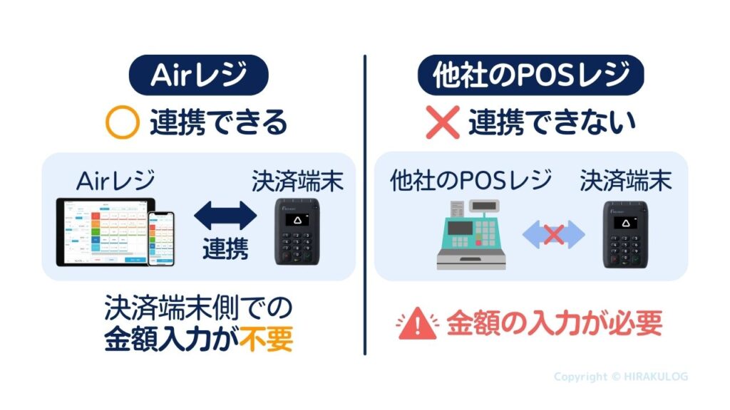 Airペイ(エアペイ)の場合、Airレジ(エアレジ)とのみ連携が可能です。連携した場合、Airペイ(エアペイ)側での金額入力は不要となります。一方、連携していない場合は、Airペイ(エアペイ)側で会計金額の入力が必要になります。