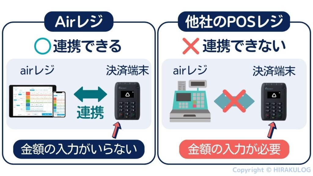 Airペイ(エアペイ)が連携できるPOSレジは『Airレジ』のみ、他社のPOSレジや会計ソフトとの連携ができません。連携しない場合、POSレジと決済端末、それぞれで金額入力が発生するため、ミスが起きる可能性があります。