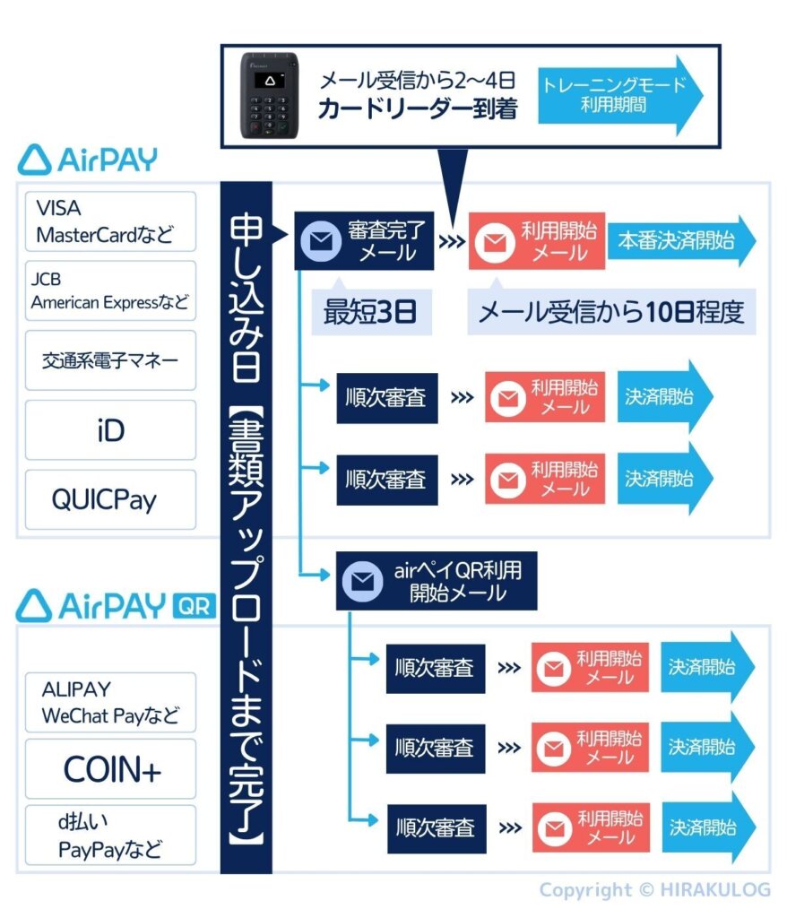 Airペイ導入の流れ