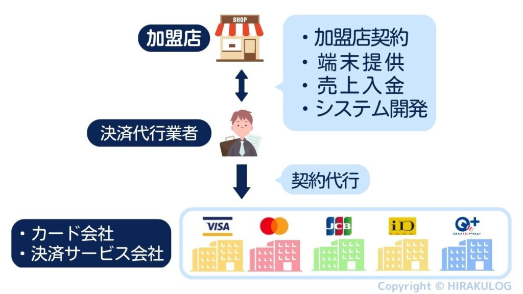 決済代行会社の仕組み