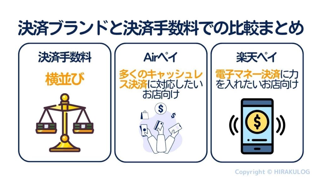 決済ブランドと決済手数料での比較まとめ。決済手数料は横並び。Airペイ(エアペイ)は、とにかく多くのキャッシュレス決済に対応したいお店向け。楽天ペイは、電子マネー決済に力を入れたいお店向け。