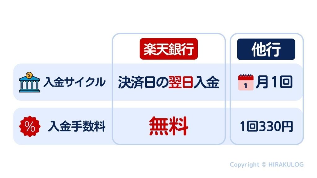 楽天ペイの入金サイクル