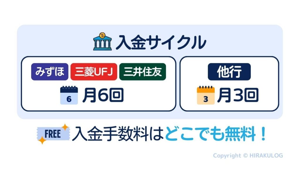 Airペイ(エアペイ)の入金サイクル