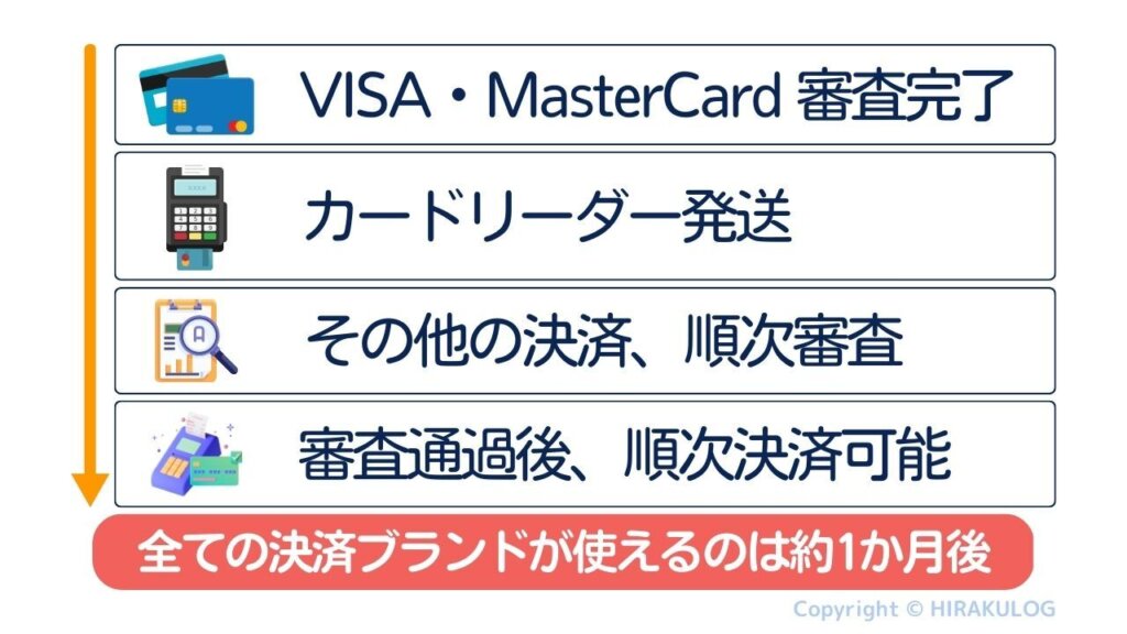 Airペイ(エアペイ)申込から導入までの流れ