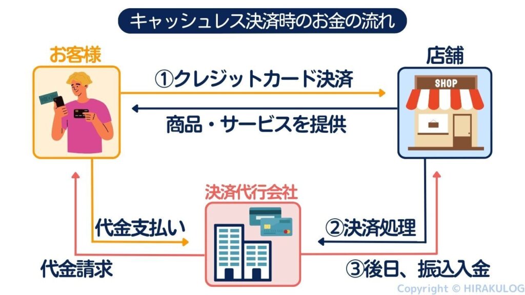 キャッシュレス決済時のお金の流れ