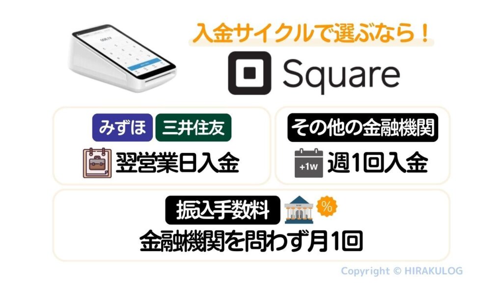 入金サイクルで選ぶならSquare(スクエア)がおすすめ。『Square(スクエア)』はみずほ・三井住友銀行であれば翌営業日入金、その他の金融機関でも週1回入金と決済から入金までの日数が短いです。また、入金手数料は金融機関を問わず無料。