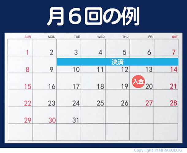 例：10日～14日に決済した場合は20日に入金