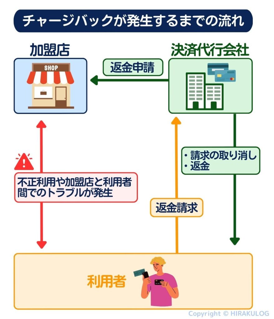 チャージバックが発生するまでの流れ