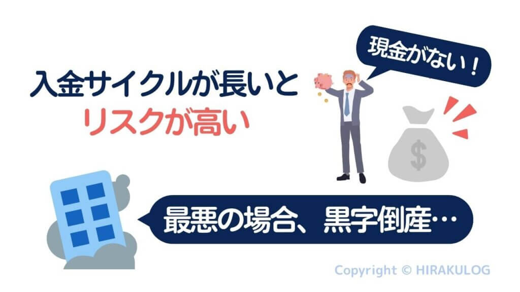 入金サイクルが長いとリスクが高い。なぜなら入金が支出に間に合わなくなることから最悪の場合、黒字倒産につながる。