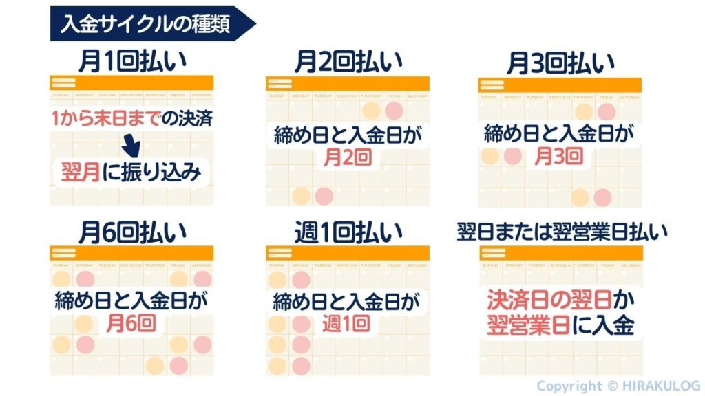 入金サイクルの種類。
月1回払い...毎月1日～末日までの決済分が翌月に振り込まれる入金サイクルです。
月2回払い...締め日と入金日が月2回の入金サイクルです。締め日は15日と末日に設定されることが多いです。
月3回払い...締め日と入金日が月3回の入金サイクルです。締め日は10日ごとに設定されることが多いです。
月6回払い...締め日と入金日が月6回の入金サイクルです。締め日は5日ごとに設定されることが多いです。
週1回払い...毎週決められた曜日に締め日と入金日が設定され、週1回振り込まれる入金サイクルです。
翌日または翌営業日払い...決済日の翌日または翌営業日に振り込まれる入金サイクルです。