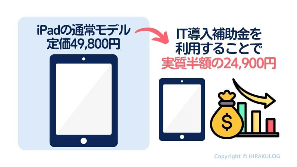 iPadの通常モデルは定価49,800円ですが、IT導入補助金を利用することで実質半額の24,900円で入手することができます。