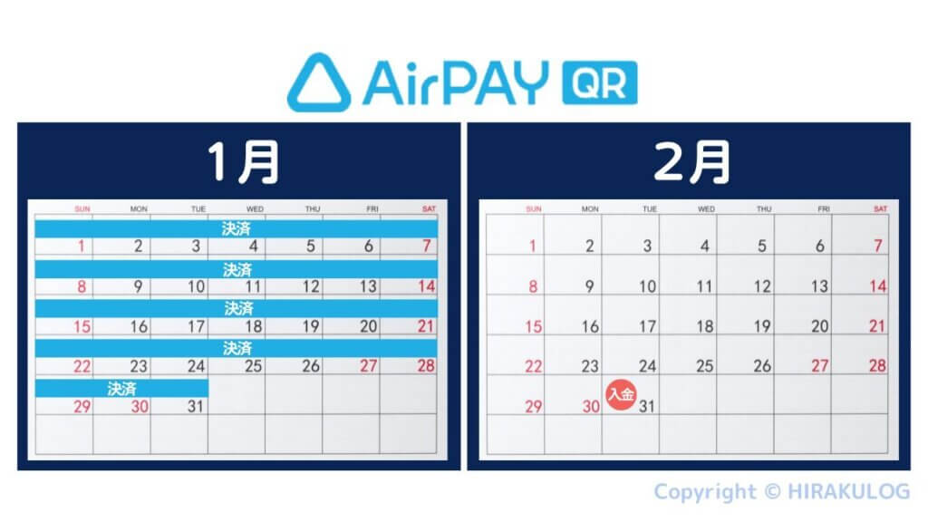 例：1月1日～31日に決済した売上は2月末日に入金