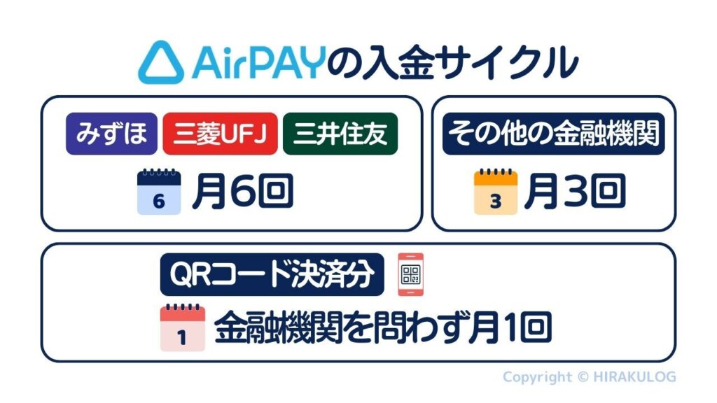 『Airペイ(エアペイ)』はカード決済と電子マネー決済の入金サイクルは最大月6回ですが、QRコード決済分のみ月1回（月末締め翌月末払い）です。