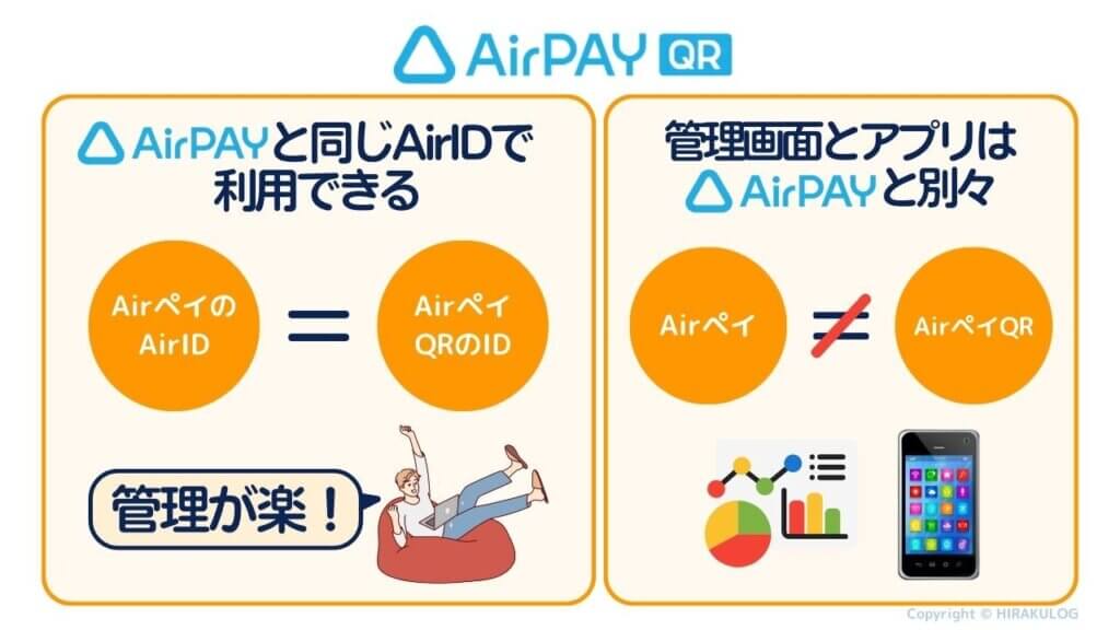 『AirペイQR』は『Airペイ(エアペイ)』と同じAirIDで利用できるため、他社サービスと併用するより管理が簡単です。しかし、管理画面・アプリは『Airペイ(エアペイ)』と別々です。