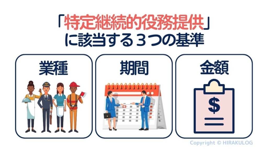 「特定継続的役務提供」に該当する３つの基準（業種・期間・金額）