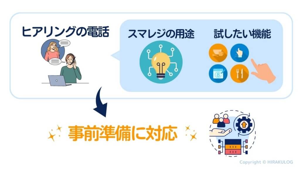 ショールーム訪問前にヒアリングの電話が掛かってくるので、スマレジの用途や試したい機能を伝えることで、事前準備に対応してもらえます。