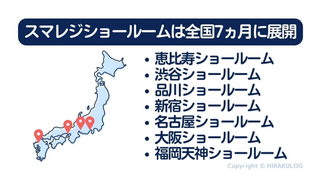 スマレジショールームは、全国に7か所の拠点を構えており、そのうち東京に4か所（恵比寿ショールーム／渋谷ショールーム／品川ショールーム／新宿ショールーム）、大阪・名古屋・福岡にそれぞれ1か所ずつあります。