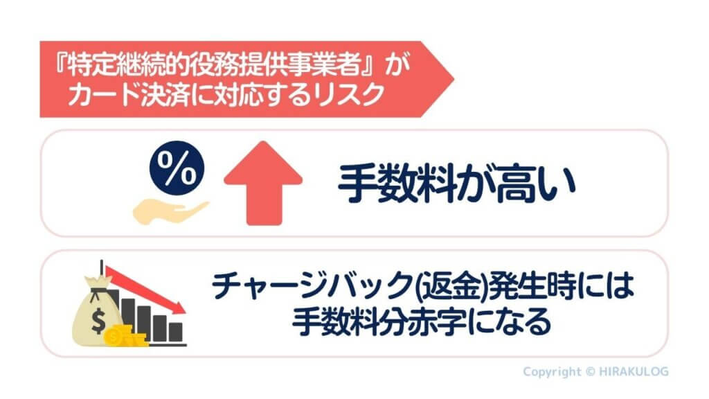 『特定継続的役務提供事業者』がカード決済に対応するリスクは、手数料が高いことと、チャージバック(返金)発生時には手数料分赤字になってしまうこと。