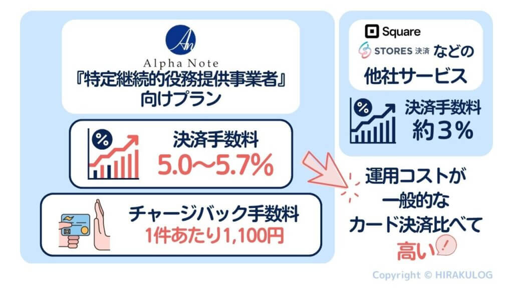 『特定継続的役務提供事業者』向けプランでは5.0～5.7％と2％以上高い料率が設定されます。また、チャージバック(返金)発生時には1件辺り1100円のチャージバック手数料が発生します。このように運用コストが一般的なカード決済に比べて高いことがわかります。