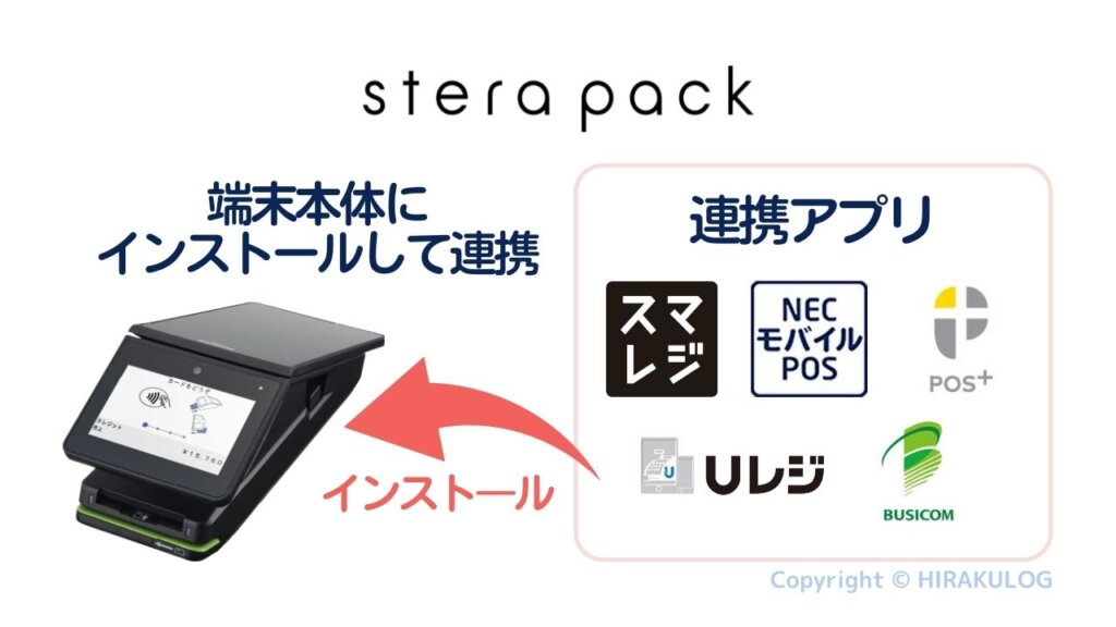 「スマレジ」「ポスタス」「Uレジ」「BUCICOM」「LORS SYSTEM」「NECモバイルPOS」といったPOSレジアプリはstera terminal(ステラターミナル)との連携実績あり