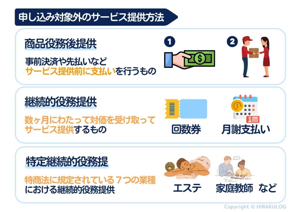 【申し込み対象外のサービス提供方法】「商品役務後提供...事前決済や先払いなどサービス提供前に支払いを行うもの」、「継続的役務提供...回数券やコース、月謝の支払いなど、全ての業種において数ヶ月にわたって対価を受け取ってサービス提供するもの」、「特定継続的役務提供...特商法に規定されている７つの業種における継続的役務提供」