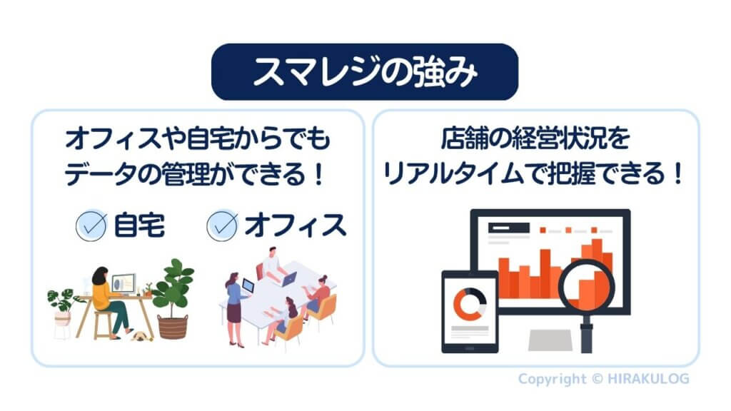 スマレジはクラウド型のサービスなので、オフィスや自宅からでもデータの確認ができ、店舗の経営状況をリアルタイムで把握できる点が強みです。